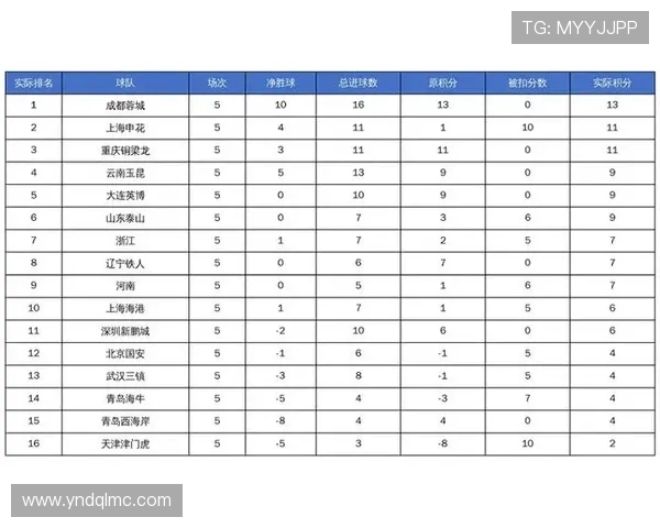中超最新积分榜成都领跑申花紧随